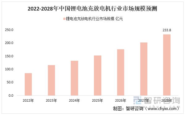 BBIN BBIN宝盈智研咨询发布！锂电池充放电机发展现状及趋势(附产业链全景分析)(图12)