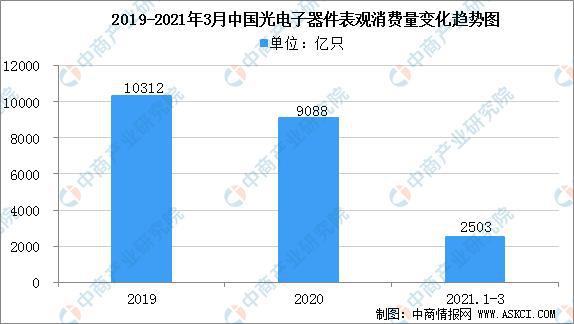 2022年中国光电子器件市场规模及行业发展趋势分BBIN BBIN宝盈集团析(图2)