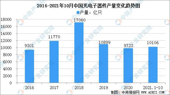 2022年中国光电子器件市场规模及行业发展趋势分BBIN BBIN宝盈集团析