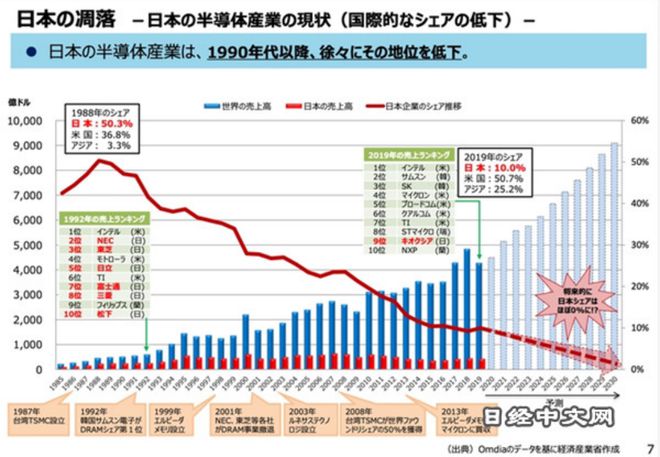 BBIN BBIN宝盈谁能拯救日本半导体？