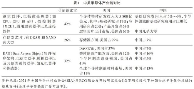 关键核心技术国家竞争的实践反思：现状与未来——以中美半导BBIN BBIN宝盈体产业发展为例(图3)