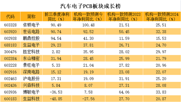 汽车电子PCB赛道空间广阔依顿电子今BBIN BBIN宝盈年净利有望翻倍增长多家机构新进重仓