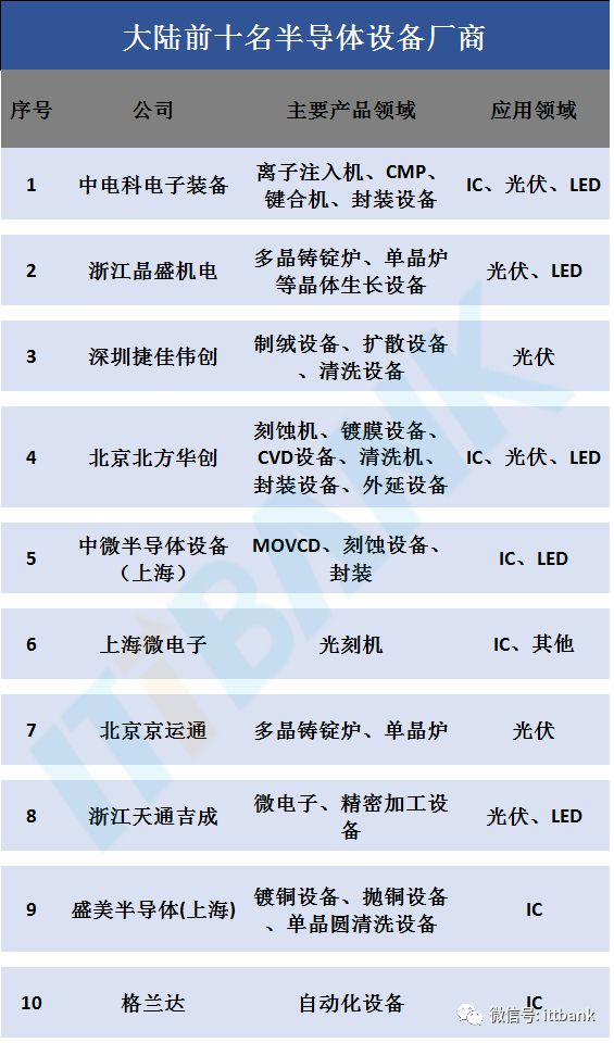 BBIN BBIN宝盈一张图看懂半导体全产业链！(图10)