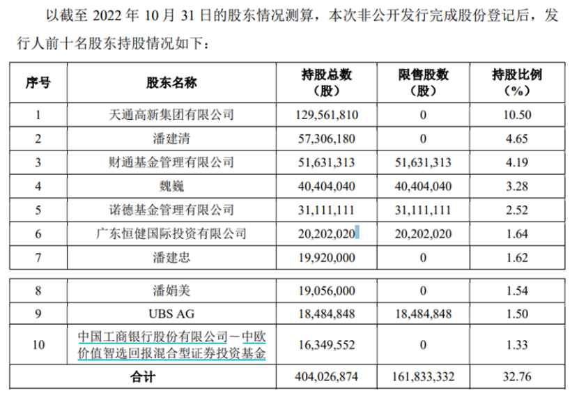 天通股BBIN BBIN宝盈份：抢抓新能源、半导体自主化趋势 2345亿元定增顺利收官
