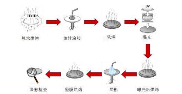 BBIN BBIN宝盈半导体设备 - 光刻环节 梳理(图2)