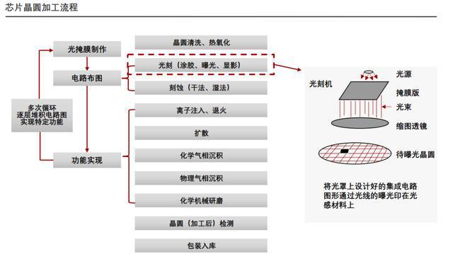 BBIN BBIN宝盈半导体设备 - 光刻环节 梳理