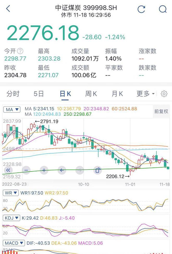 白酒、军工BBIN BBIN宝盈集团、煤炭、光伏、新能源、半导体板块一周行情总结来了