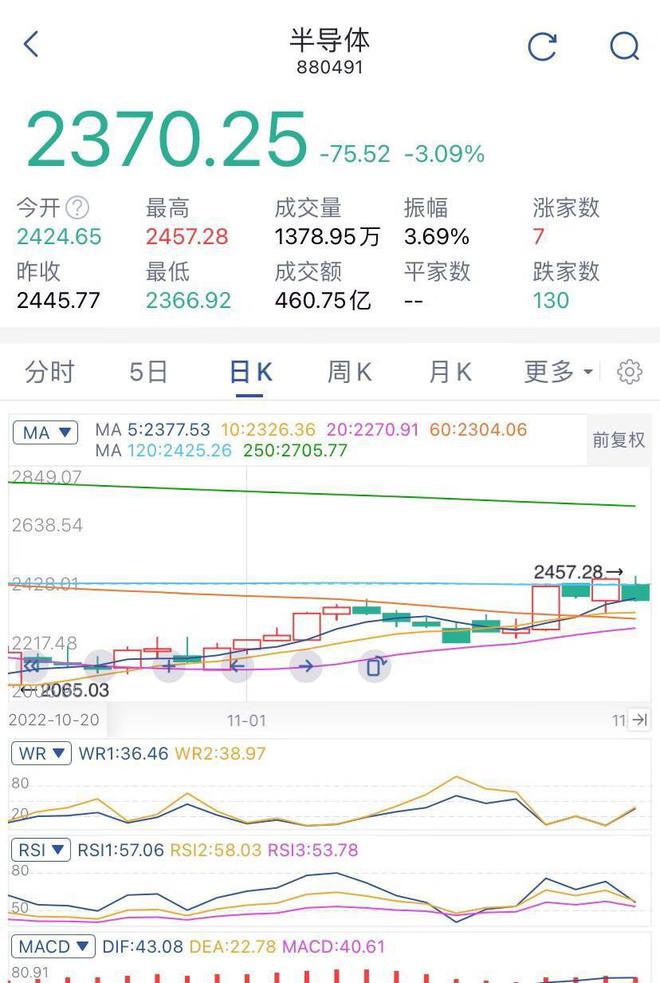 白酒、军工BBIN BBIN宝盈集团、煤炭、光伏、新能源、半导体板块一周行情总结来了(图3)
