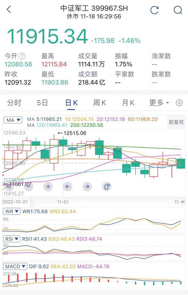 白酒、军工BBIN BBIN宝盈集团、煤炭、光伏、新能源、半导体板块一周行情总结来了(图4)