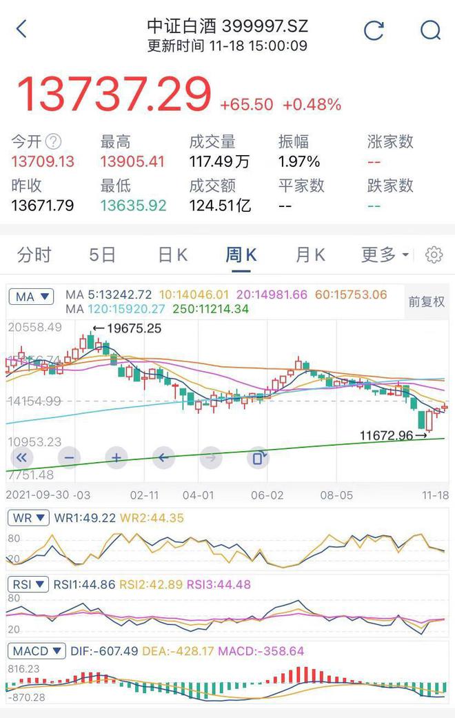 白酒、军工BBIN BBIN宝盈集团、煤炭、光伏、新能源、半导体板块一周行情总结来了(图6)