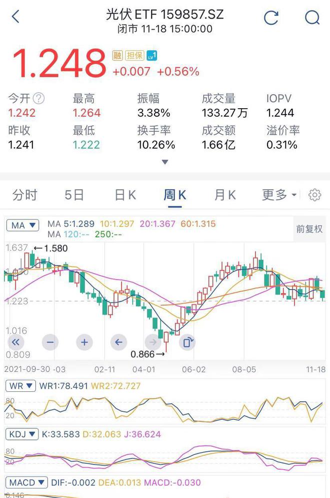 白酒、军工BBIN BBIN宝盈集团、煤炭、光伏、新能源、半导体板块一周行情总结来了(图5)