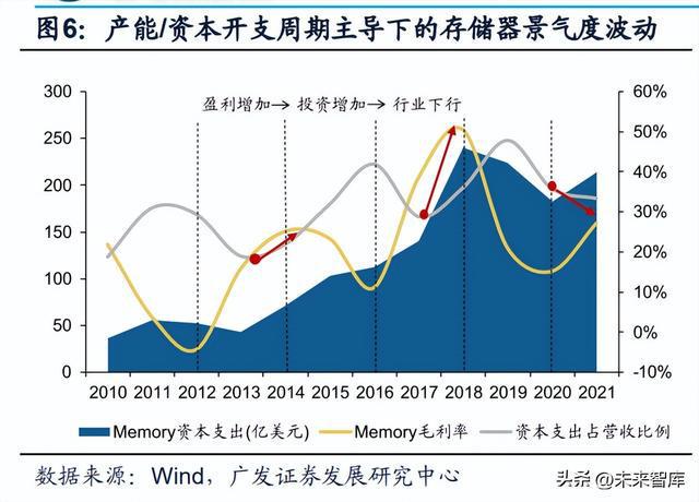 半导体行业研究：周期视角下半导体设计及设备、材料机遇BBIN BBIN宝盈(图2)