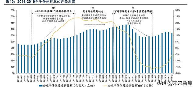 半导体行业研究：周期视角下半导体设计及设备、材料机遇BBIN BBIN宝盈(图3)