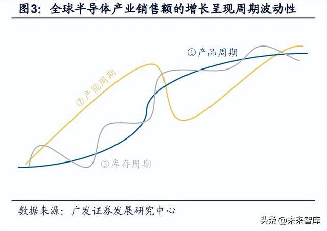 半导体行业研究：周期视角下半导体设计及设备、材料机遇BBIN BBIN宝盈