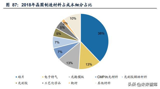 半导体行业研究：周期视角下半导体设计及设备、材料机遇BBIN BBIN宝盈(图16)