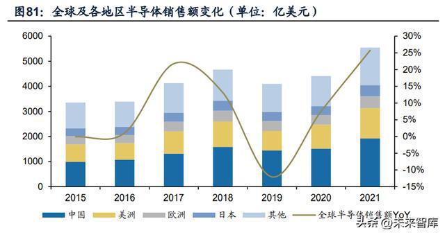 半导体行业研究：周期视角下半导体设计及设备、材料机遇BBIN BBIN宝盈(图14)