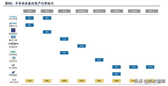 半导体行业研究：周期视角下半导体设计及设备、材料机遇BBIN BBIN宝盈(图15)