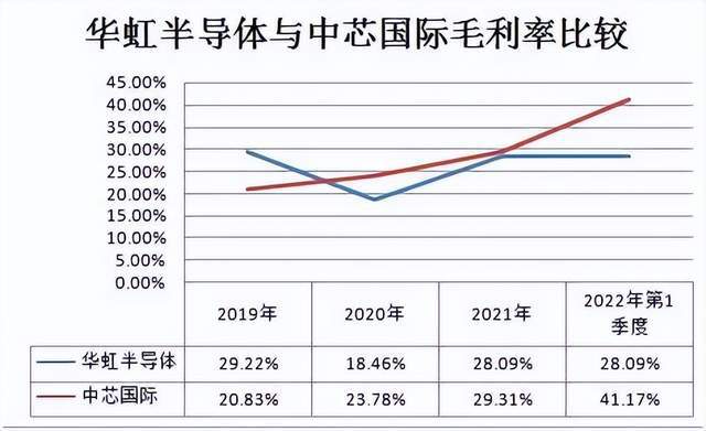 巴菲特加仓台积电华虹半导体冲刺A股IPOBBIN BBIN宝盈(图2)