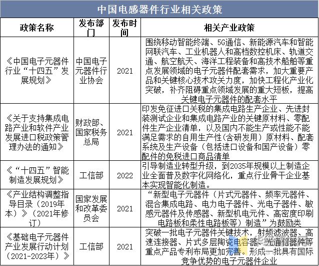 2022年全球BBIN BBIN宝盈集团及中国电感器件行业发展线状分析进口产品占据了大量市场份额「图」(图3)