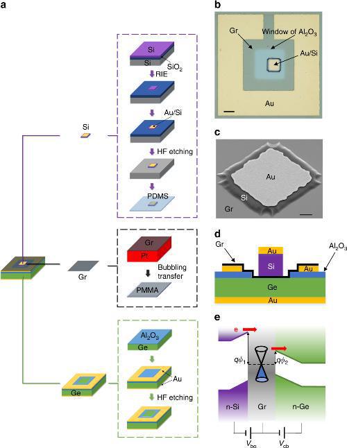 全球首次中国科学家BBIN BBIN宝盈集团制成高速晶体管有望终结半导体硅晶片时代(图9)