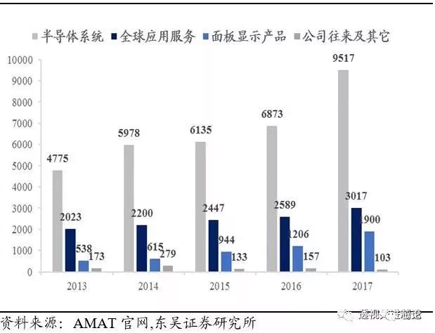 BBIN BBIN宝盈集团世界顶级半导体制造设备企业AMAT全解析 一看吓一跳(图13)