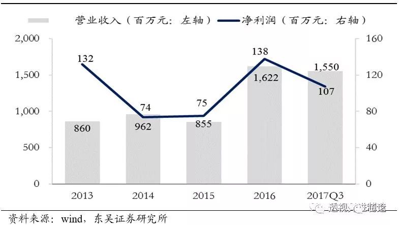 BBIN BBIN宝盈集团世界顶级半导体制造设备企业AMAT全解析 一看吓一跳(图24)