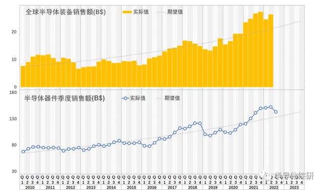 行业研究全球半导体市场研究：装备篇（1）BBIN BBIN宝盈