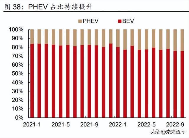 2023年汽车行业研究及策略报告：电动突破智驾BBIN BBIN宝盈新生(图7)