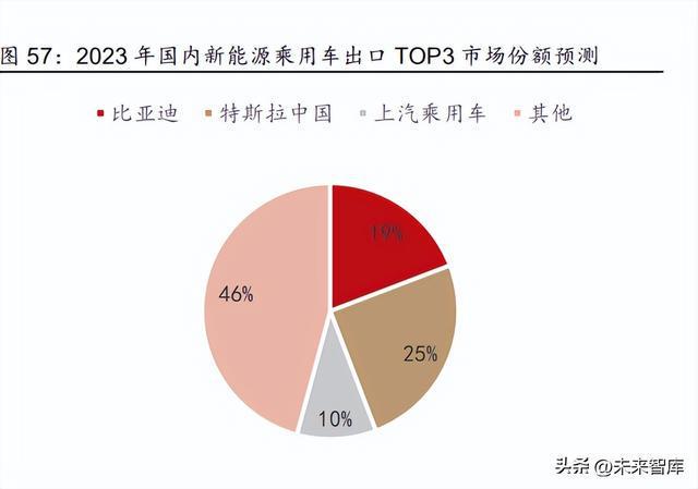 2023年汽车行业研究及策略报告：电动突破智驾BBIN BBIN宝盈新生(图10)