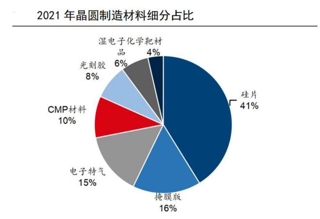 BBIN BBIN宝盈国产半导体材料自给率不足10%也有“卡脖子”的风险(图2)