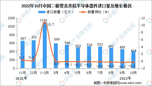 2022年10月中国二极管及类似BBIN BBIN宝盈半导体器件进口数据统计分析