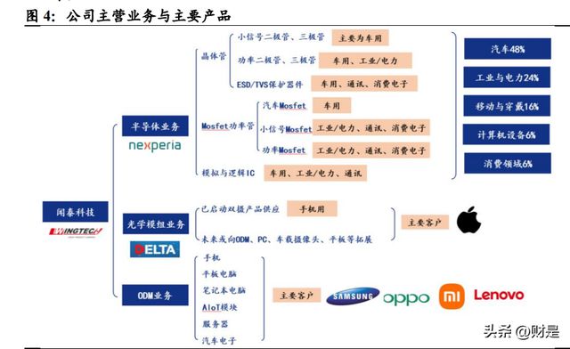 BBIN BBIN宝盈集团闻泰科技研究报告：车规半导体龙头平台化战略崭露头角(图2)
