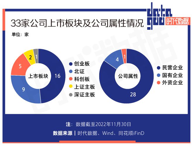 A股11月份33家公司上市：IPO总募资近300亿元19家公司超募72亿BBIN BBIN宝盈集团元深北IPO数量位居前二