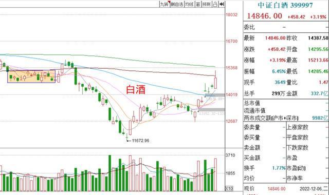 基金收评丨白酒、半导体冲高回落还能持有吗？BBIN BBIN宝盈(图4)