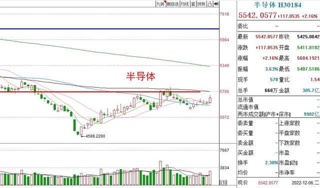 基金收评丨白酒、半导体冲高回落还能持有吗？BBIN BBIN宝盈(图3)