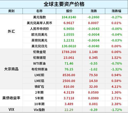 中概股强劲反BBIN BBIN宝盈弹！供应担忧令油价冲高回落；中国经济增速将会持续回升；美国政府出手阻拦微软收购动视暴雪(图3)