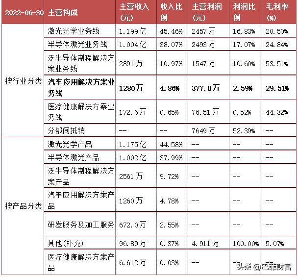 BBIN BBIN宝盈炬光科技：半导体激光龙头签订4亿激光雷达8亿医美设备大单(图6)