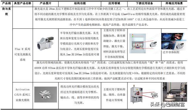BBIN BBIN宝盈炬光科技：半导体激光龙头签订4亿激光雷达8亿医美设备大单(图11)