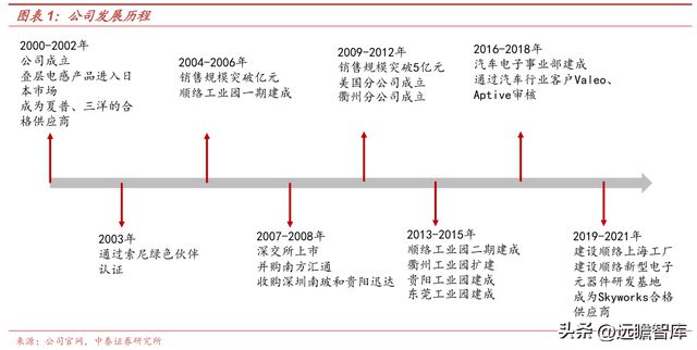 BBIN BBIN宝盈集团电感龙头顺络电子：汽车+新能源带来新成长穿越周期再启航(图2)