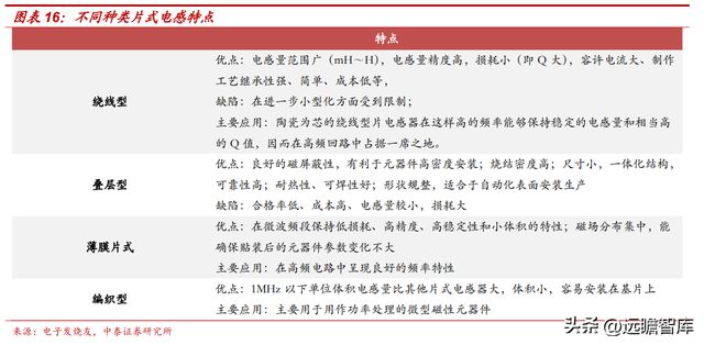 BBIN BBIN宝盈集团电感龙头顺络电子：汽车+新能源带来新成长穿越周期再启航(图12)