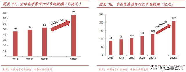 BBIN BBIN宝盈集团电感龙头顺络电子：汽车+新能源带来新成长穿越周期再启航(图13)