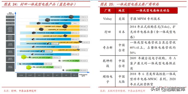 BBIN BBIN宝盈集团电感龙头顺络电子：汽车+新能源带来新成长穿越周期再启航(图17)