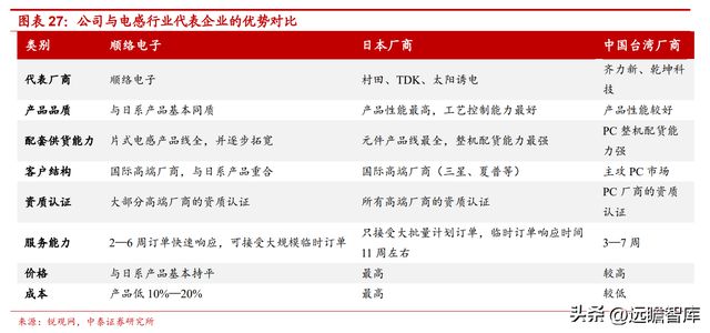 BBIN BBIN宝盈集团电感龙头顺络电子：汽车+新能源带来新成长穿越周期再启航(图19)