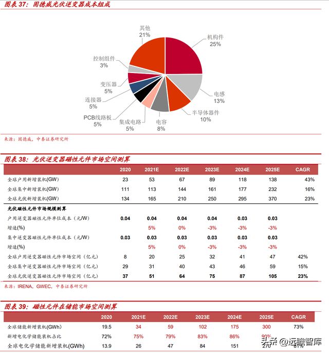 BBIN BBIN宝盈集团电感龙头顺络电子：汽车+新能源带来新成长穿越周期再启航(图27)