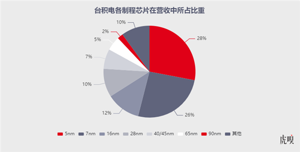 BBIN BBIN宝盈全球半导体的寒冬要来了：只有台积电没在“裸泳”(图3)