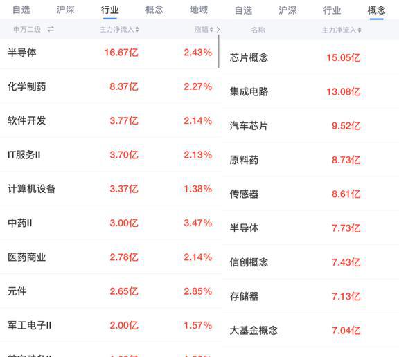 BBIN BBIN宝盈集团12月12日基金操作半导体逆势上涨机会来了吗？(图2)