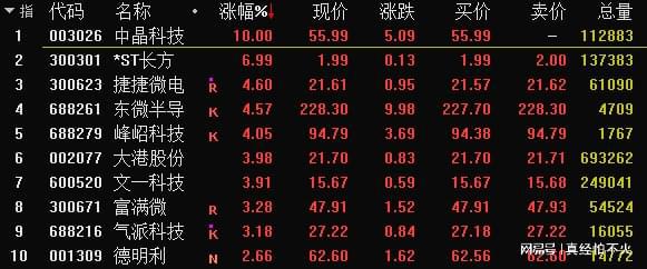 5天3板！国内首个原生Chiplet技术标准近日发布半导体板块大涨BBIN BBIN宝盈(图2)