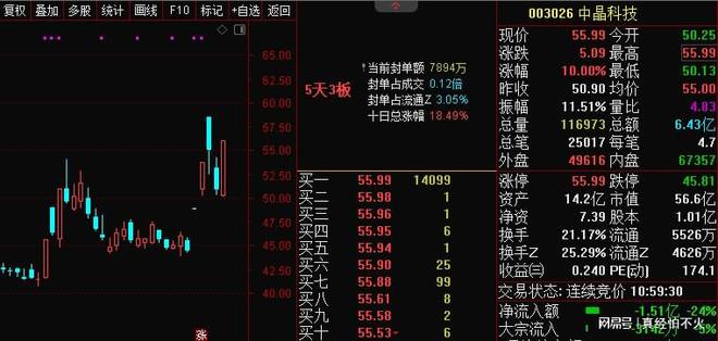 5天3板！国内首个原生Chiplet技术标准近日发布半导体板块大涨BBIN BBIN宝盈(图4)