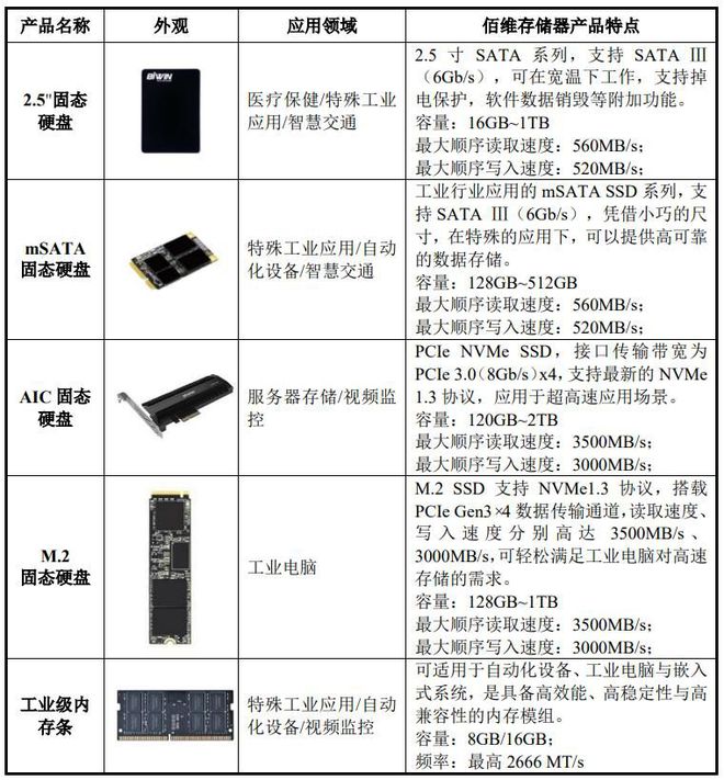 IPO定价1399元半BBIN BBIN宝盈导体存储器生产商佰维存储申购解读(图5)