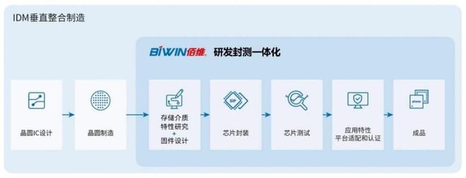 IPO定价1399元半BBIN BBIN宝盈导体存储器生产商佰维存储申购解读(图6)
